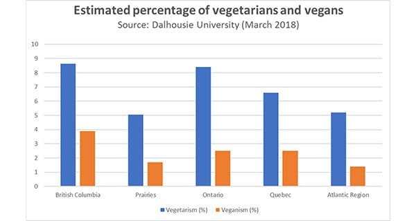 A meatless Canada? No, but we’re becoming more discerning